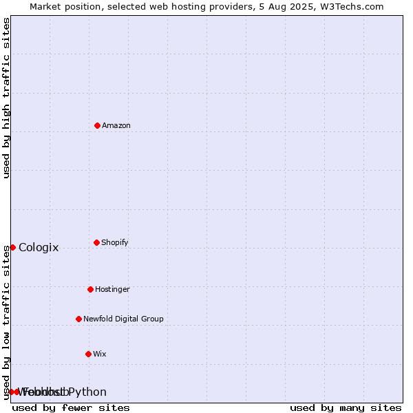 Market position of Foodhub vs. Cologix vs. Webhost Python