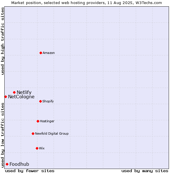 Market position of Netlify vs. Foodhub vs. NetCologne