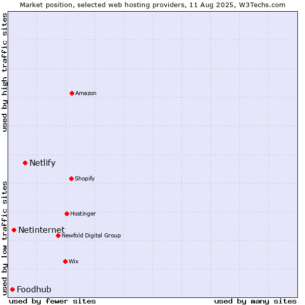 Market position of Netlify vs. Netinternet vs. Foodhub