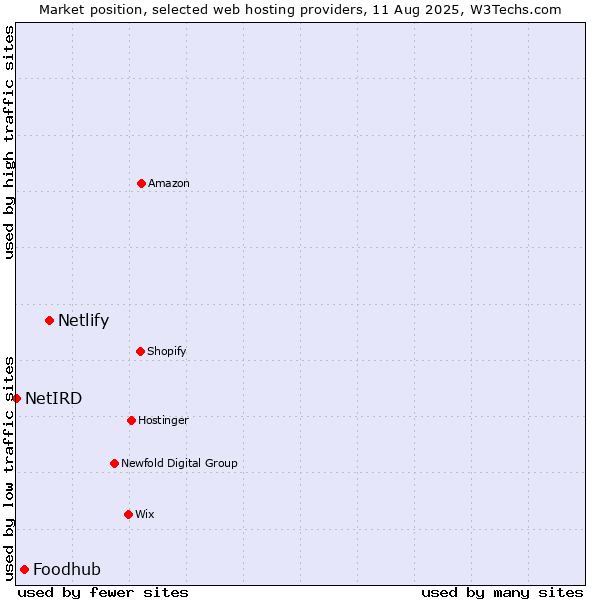 Market position of Netlify vs. Foodhub vs. NetIRD