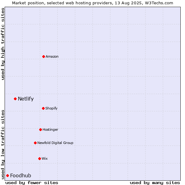 Market position of Netlify vs. Foodhub