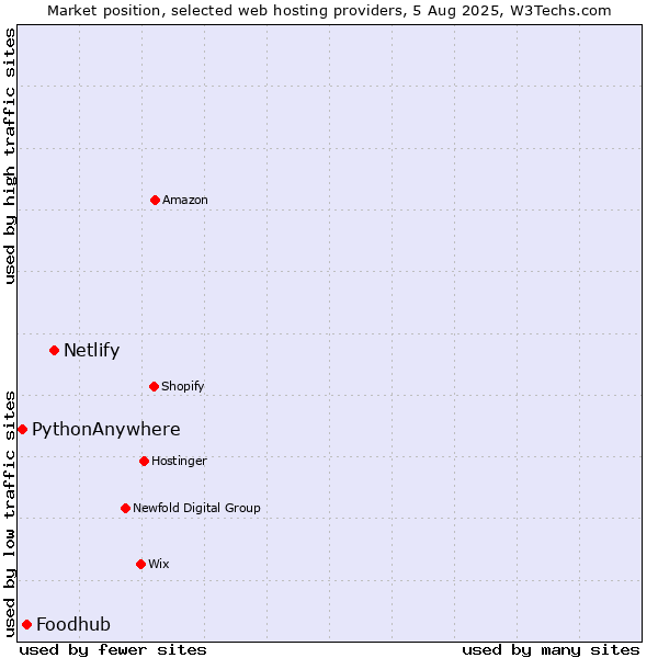 Market position of Netlify vs. Foodhub vs. PythonAnywhere