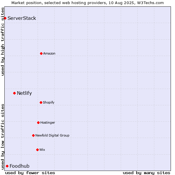 Market position of Netlify vs. Foodhub vs. ServerStack