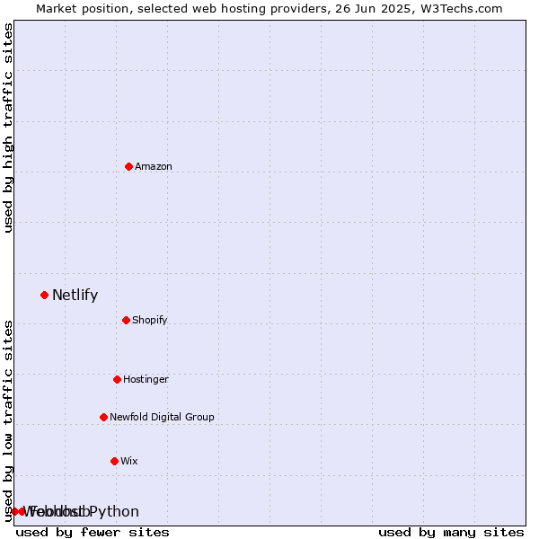 Market position of Netlify vs. Foodhub vs. Webhost Python