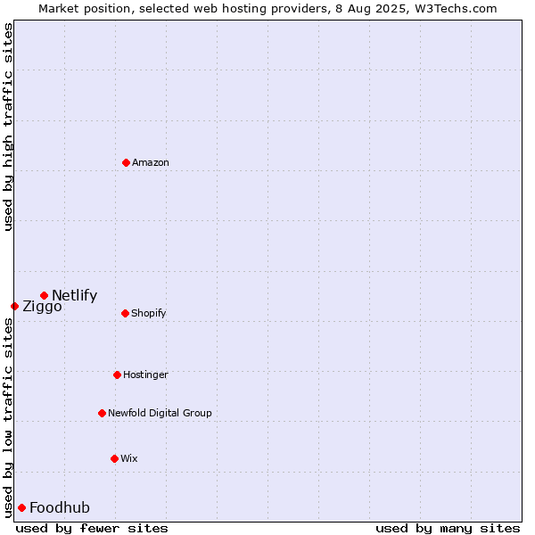 Market position of Netlify vs. Foodhub vs. Ziggo