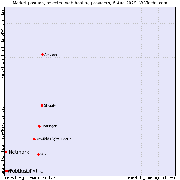 Market position of Foodhub vs. Netmark vs. Webhost Python