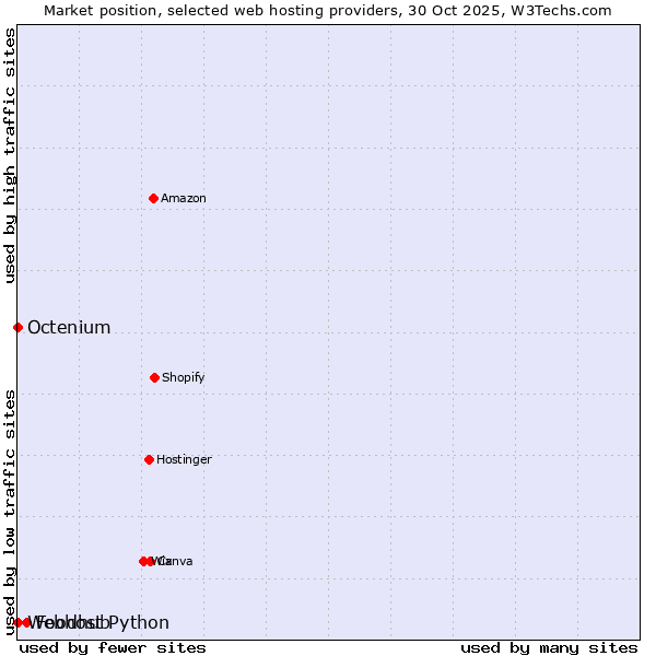 Market position of Foodhub vs. Octenium vs. Webhost Python