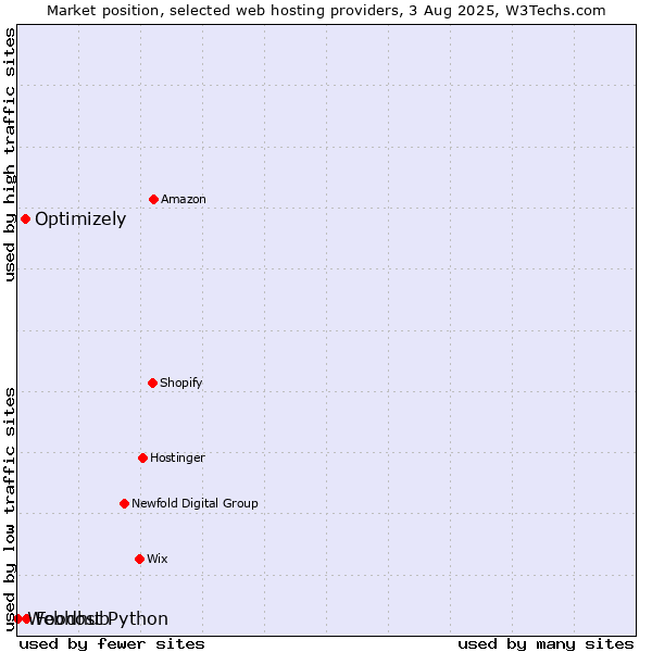 Market position of Foodhub vs. Optimizely vs. Webhost Python