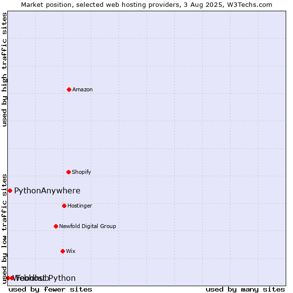 Market position of Foodhub vs. PythonAnywhere vs. Webhost Python