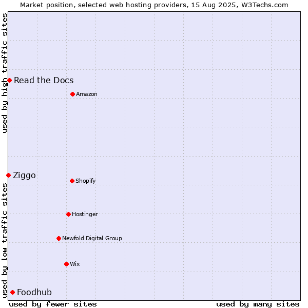Market position of Foodhub vs. Read the Docs vs. Ziggo