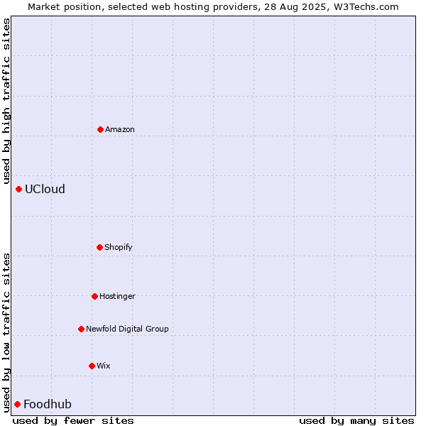 Market position of UCloud vs. Foodhub