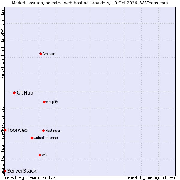 Market position of GitHub vs. ServerStack vs. Foorweb