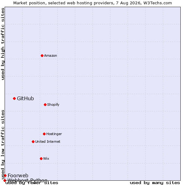 Market position of GitHub vs. Foorweb vs. Webhost Python