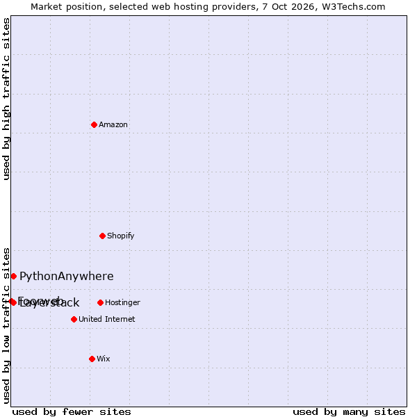 Market position of PythonAnywhere vs. Layerstack vs. Foorweb