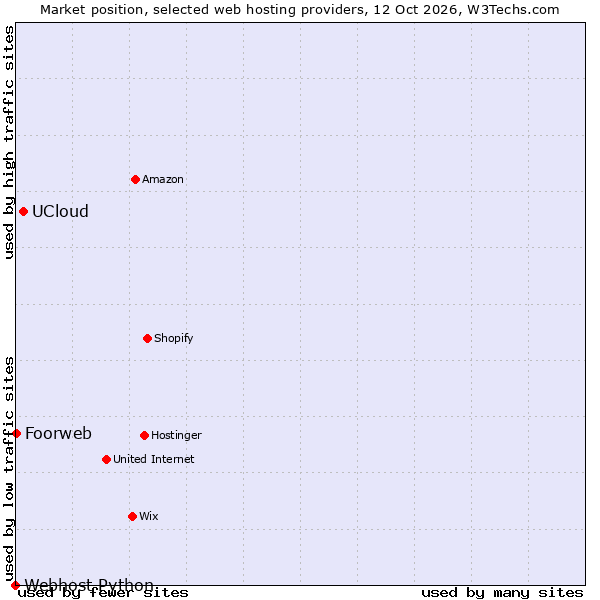 Market position of UCloud vs. Foorweb vs. Webhost Python