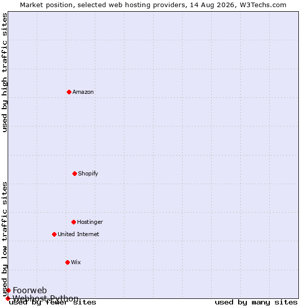 Market position of Foorweb vs. Webhost Python