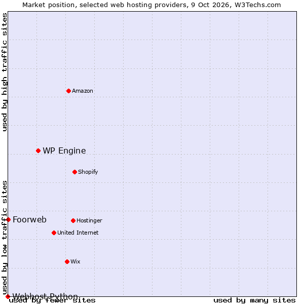 Market position of WP Engine vs. Foorweb vs. Webhost Python