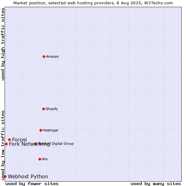 Market position of Forpsi vs. Fork Networking vs. Webhost Python