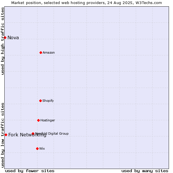 Market position of Fork Networking vs. Nova