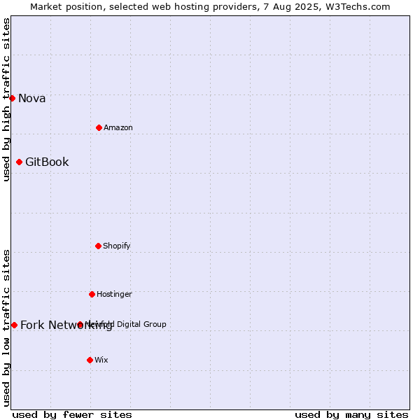 Market position of GitBook vs. Fork Networking vs. Nova