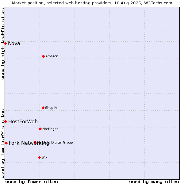Market position of Fork Networking vs. HostForWeb vs. Nova