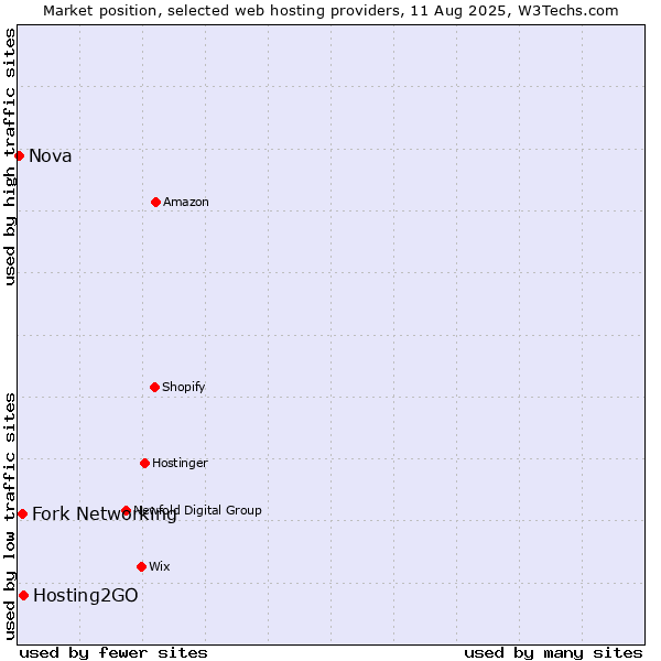Market position of Hosting2GO vs. Fork Networking vs. Nova