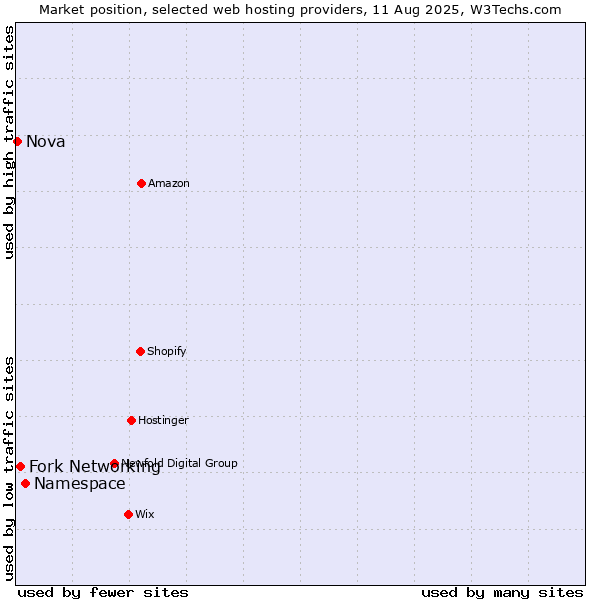 Market position of Namespace vs. Fork Networking vs. Nova