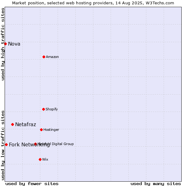 Market position of Netafraz vs. Fork Networking vs. Nova