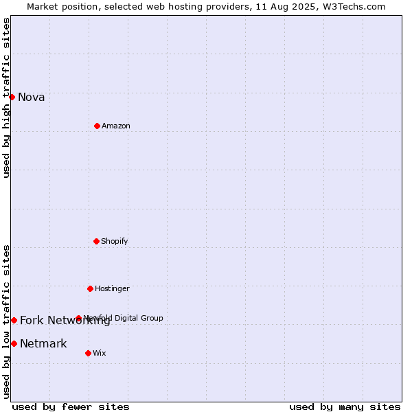 Market position of Netmark vs. Fork Networking vs. Nova