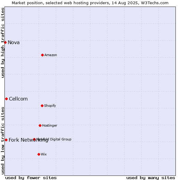 Market position of Cellcom vs. Fork Networking vs. Nova