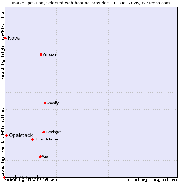 Market position of Opalstack vs. Nova vs. Fork Networking