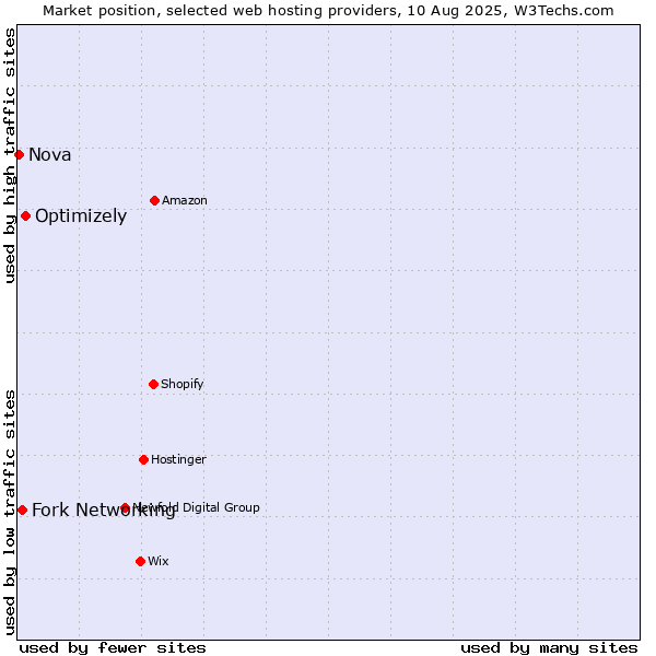 Market position of Optimizely vs. Fork Networking vs. Nova