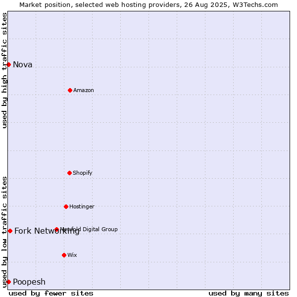 Market position of Fork Networking vs. Nova vs. Poopesh