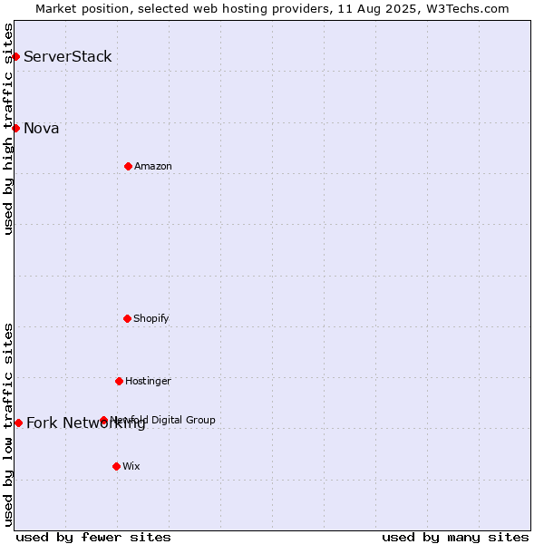 Market position of Fork Networking vs. Nova vs. ServerStack