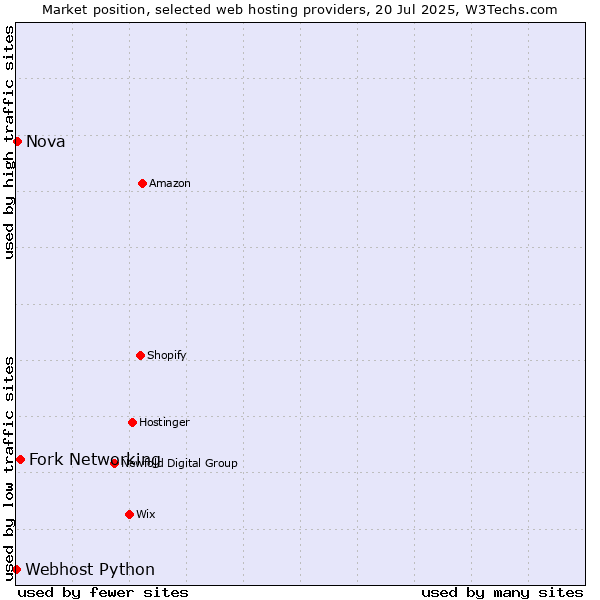 Market position of Fork Networking vs. Nova vs. Webhost Python