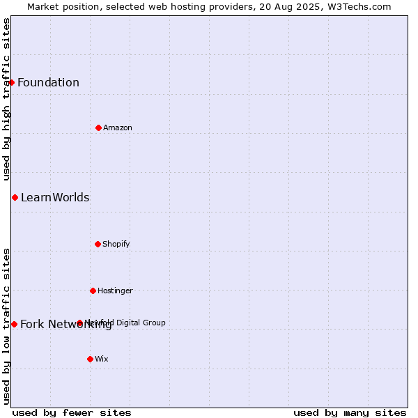 Market position of LearnWorlds vs. Fork Networking vs. Foundation