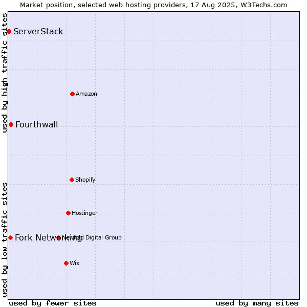 Market position of Fourthwall vs. Fork Networking vs. ServerStack