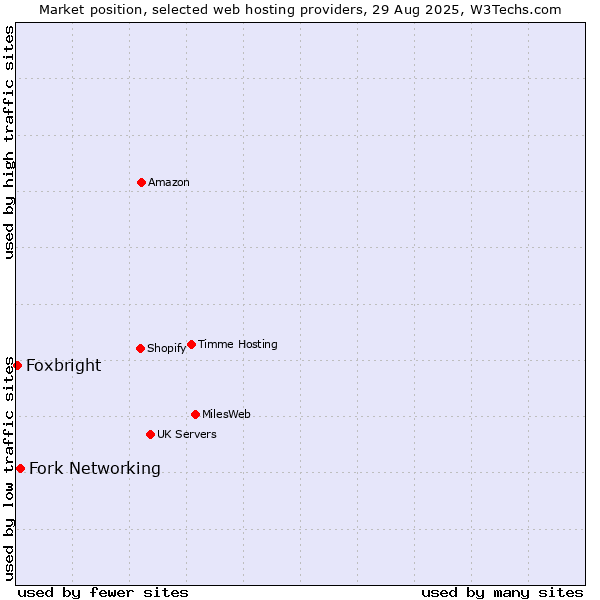 Market position of Fork Networking vs. Foxbright