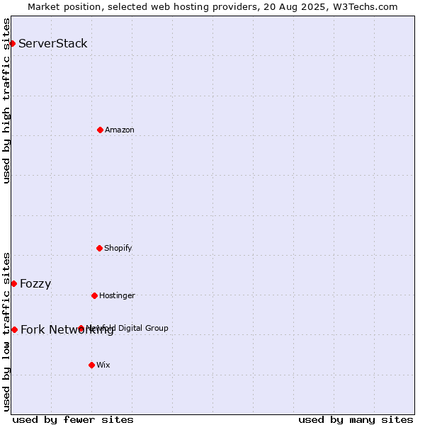 Market position of Fork Networking vs. Fozzy vs. ServerStack