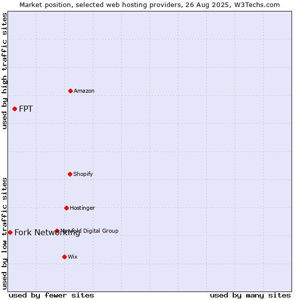 Market position of FPT vs. Fork Networking