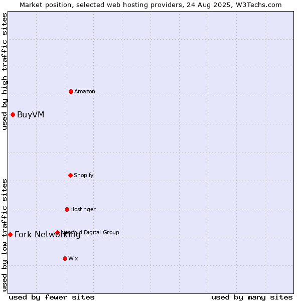 Market position of BuyVM vs. Fork Networking