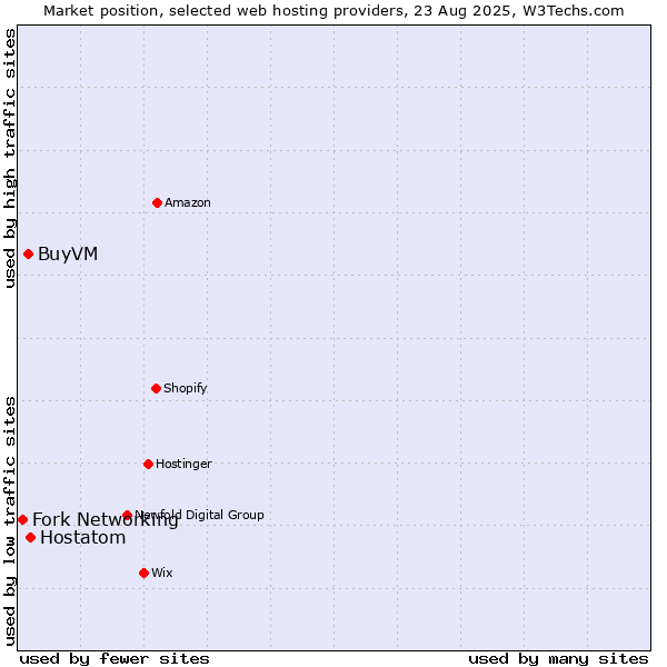 Market position of Hostatom vs. BuyVM vs. Fork Networking