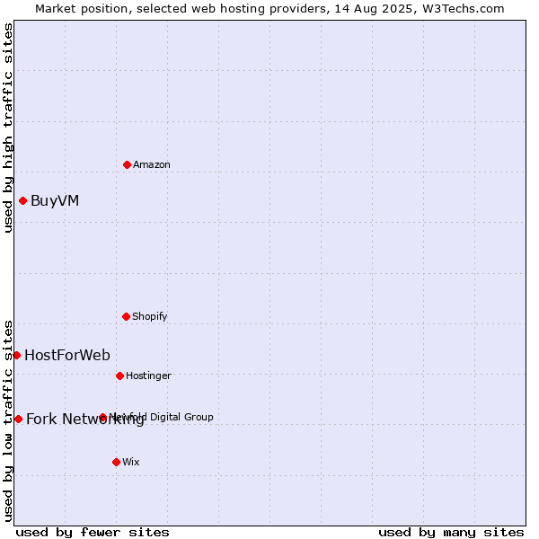 Market position of BuyVM vs. Fork Networking vs. HostForWeb