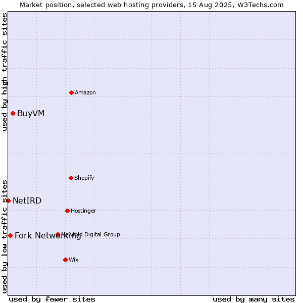 Market position of BuyVM vs. Fork Networking vs. NetIRD