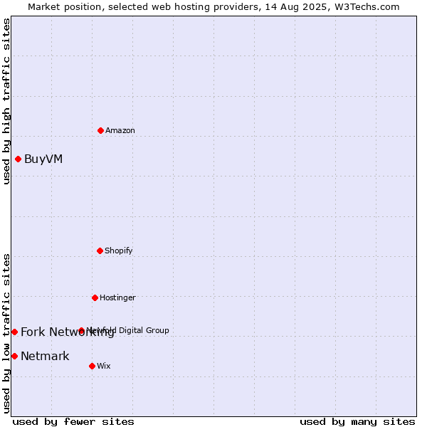 Market position of BuyVM vs. Netmark vs. Fork Networking