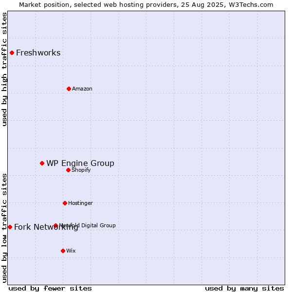 Market position of WP Engine Group vs. Freshworks vs. Fork Networking