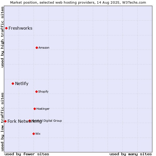 Market position of Netlify vs. Freshworks vs. Fork Networking