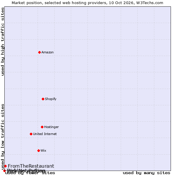 Market position of FromTheRestaurant vs. Fork Networking vs. Webhost Python