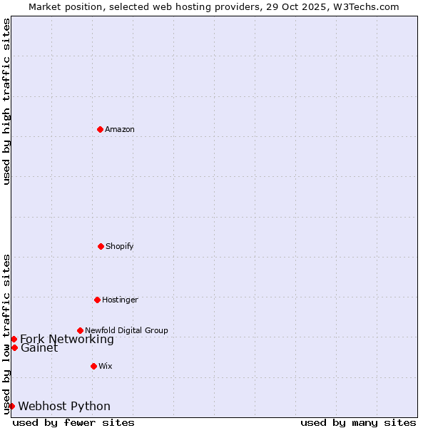 Market position of Gainet vs. Fork Networking vs. Webhost Python
