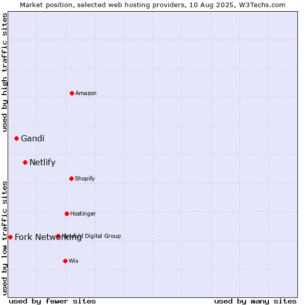 Market position of Netlify vs. Gandi vs. Fork Networking